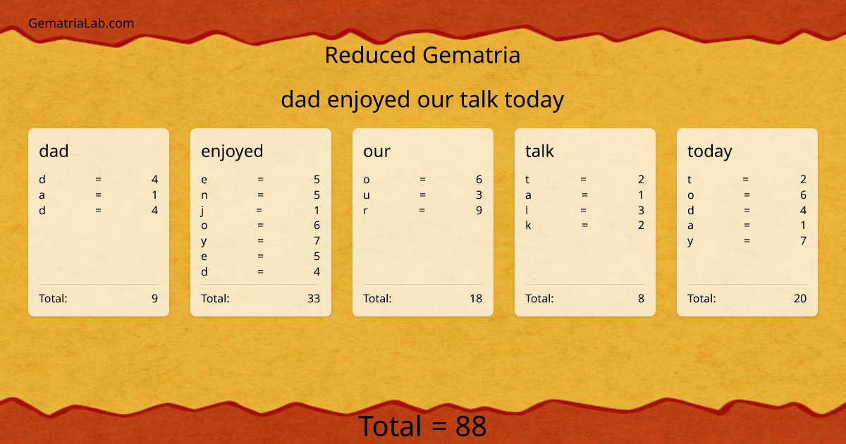 dad enjoyed our talk today in reduced Gematria